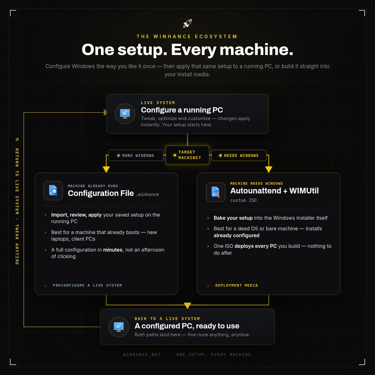 Winhance ecosystem diagram showing one Windows configuration deployed to a live PC, a config file, or a custom autounattend ISO